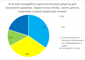 Опрос: только у 13% жителей Латвии хватит сбережений, чтобы решить проблемы со здоровьем